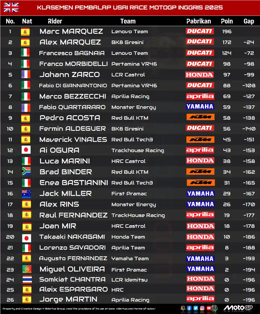 New Update, Klasemen Pembalap Usai Race MotoGP Inggris 2025 1 Klasemen MotoGP Inggris 2025 (rev)