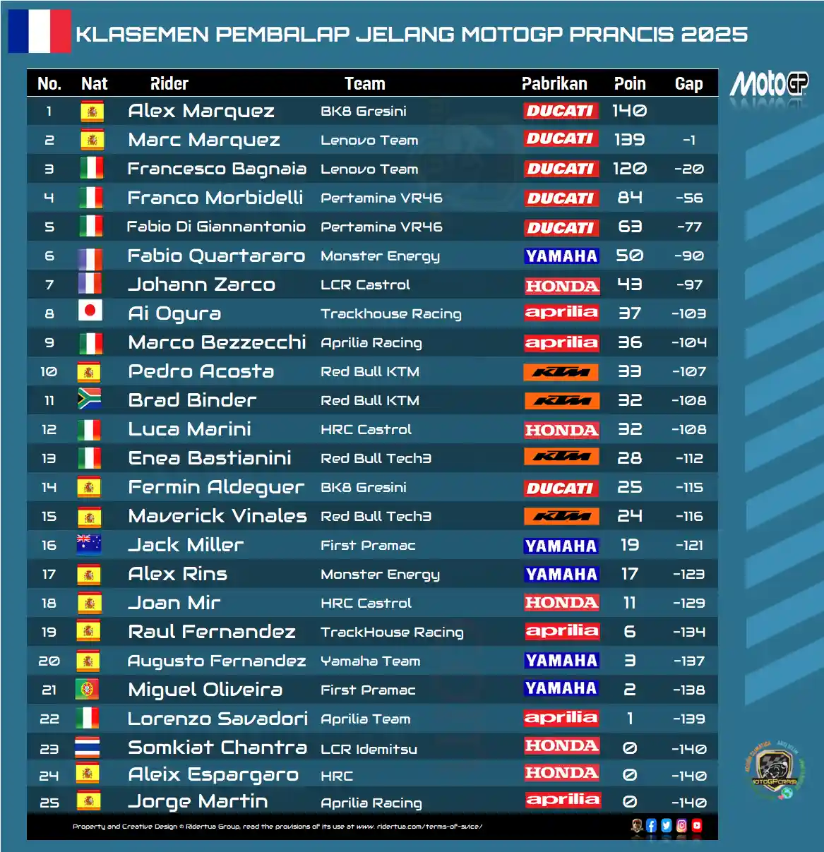 Luca Marini: Di Le Mans Ada Titik Pengereman Keras, Seharusnya Cocok dengan Karakter Motor Honda 4 Klasemen MotoGP Jelang GP Prancis 2025