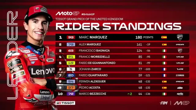 Klasemen Pembalap Terbaru Usai Sprint MotoGP Inggris 2025 Klasemen Pembalap Terbaru Usai Sprint MotoGP Inggris 2025