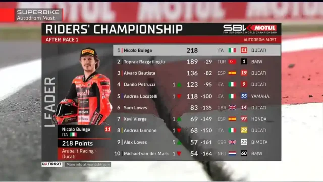 Klasemen Pembalap Usai Race 1 WSBK Ceko 2025