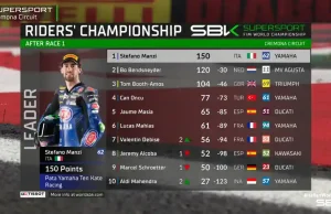 Klasemen Pembalap Usai Race-1 WSSP Italia 2025 Klasemen Pembalap Usai Race-1 WSSP Italia 2025