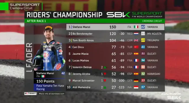 Klasemen Pembalap Usai Race-1 WSSP Italia 2025 Klasemen Pembalap Usai Race-1 WSSP Italia 2025