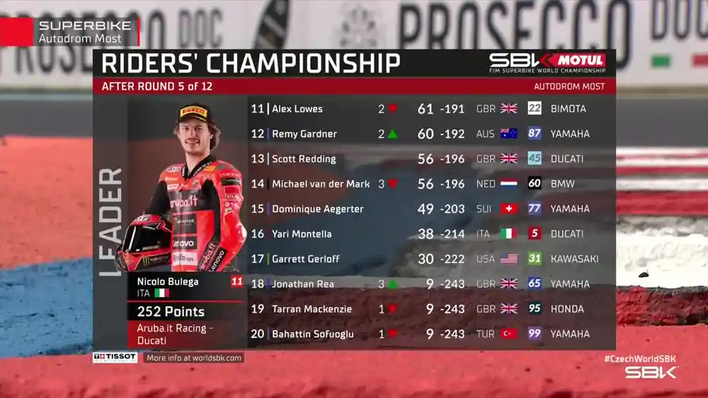 Klasemen Pembalap Usai Race 2 WSBK Ceko 2025 1 Klasemen Pembalap Usai Race 2 WSBK Ceko 2025