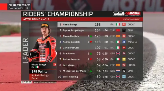 Klasemen Pembalap Usai Race 2 WSBK Italia 2025