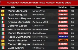 New Update, Klasemen Pembalap Usai Race MotoGP Inggris 2025 Klasemen Pembalap Usai Race MotoGP Inggris 2025