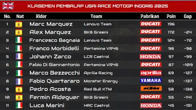Klasemen Pembalap Usai Race MotoGP Inggris 2025 Klasemen Pembalap Usai Race MotoGP Inggris 2025