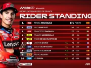 Klasemen Pembalap Usai Race MotoGP Prancis 2025 Klasemen Pembalap Usai Race MotoGP Prancis 2025
