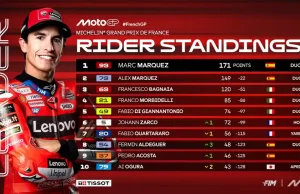Klasemen Pembalap Usai Race MotoGP Prancis 2025 Klasemen Pembalap Usai Race MotoGP Prancis 2025