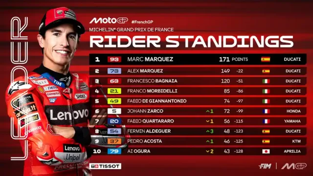 Klasemen Pembalap Usai Race MotoGP Prancis 2025 Klasemen Pembalap Usai Race MotoGP Prancis 2025