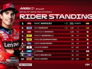 Klasemen Pembalap Usai Sprint Motogp Prancis 2025