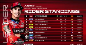 Klasemen Pembalap Usai Sprint Motogp Prancis 2025