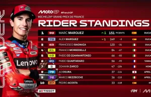 Klasemen Pembalap Usai Sprint Motogp Prancis 2025