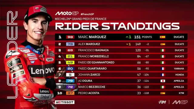 Klasemen Pembalap Usai Sprint Motogp Prancis 2025 Klasemen Pembalap Usai Sprint Motogp Prancis 2025