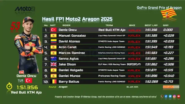 Hasil FP1 Moto2 Aragon 2025