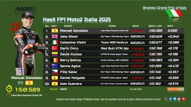 Hasil FP1 Moto2 Italia 2025 Hasil FP1 Moto2 Italia 2025