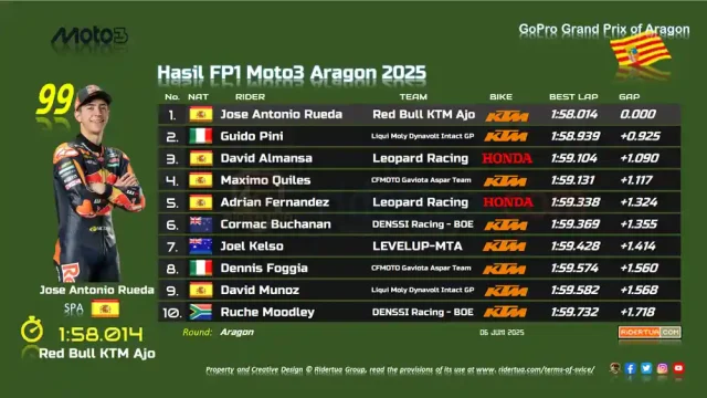 Hasil FP1 Moto3 Aragon 2025 Hasil FP1 Moto3 Aragon 2025