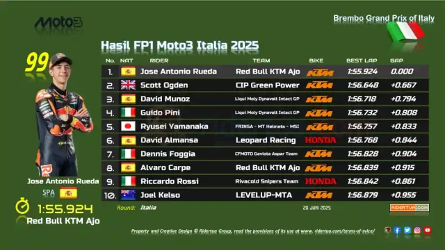 Hasil FP1 Moto3 Italia 2025
