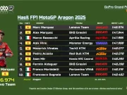 Hasil FP1 MotoGP Aragon 2025: Marc Marquez Tercepat Hasil FP1 MotoGP Aragon 2025