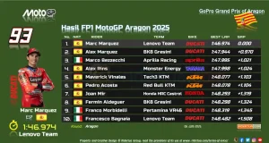 Hasil FP1 MotoGP Aragon 2025