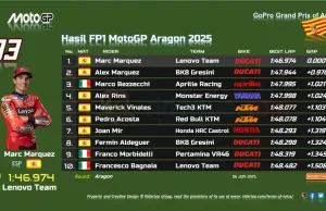 Hasil FP1 MotoGP Aragon 2025