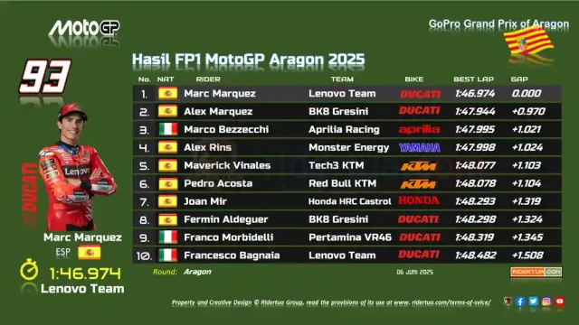Hasil FP1 MotoGP Aragon 2025