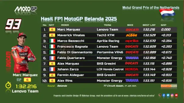 Hasil FP1 MotoGP Belanda 2025