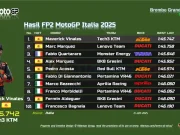 Hasil FP2 MotoGP Italia 2025: Maverick Vinales Tercepat Hasil FP2 MotoGP Italia 2025