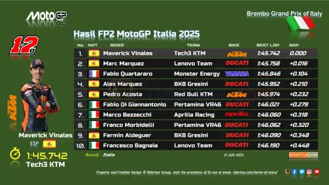 Hasil FP2 MotoGP Italia 2025