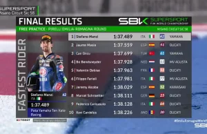 Hasil Free Practice WSSP Emilia-Romagna 2025