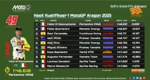 Hasil Kualifikasi 1 MotoGP Aragon 2025
