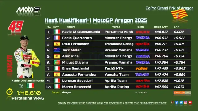 Hasil Kualifikasi 1 MotoGP Aragon 2025 Hasil Kualifikasi 1 MotoGP Aragon 2025