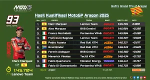 Hasil Kualifikasi MotoGP Aragon 2025
