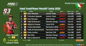 Hasil Kualifikasi MotoGP Italia