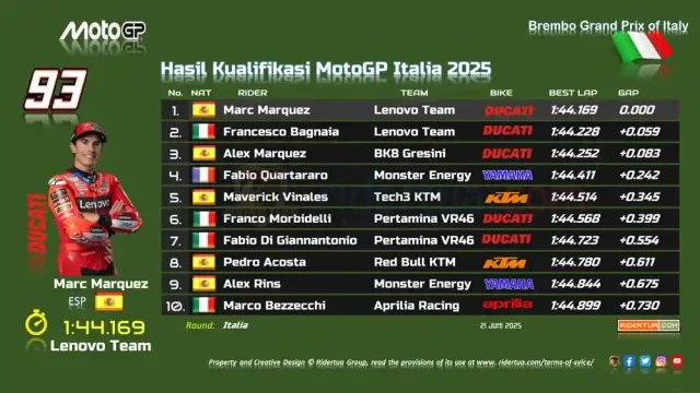 Hasil Kualifikasi MotoGP Italia Hasil Kualifikasi MotoGP Italia