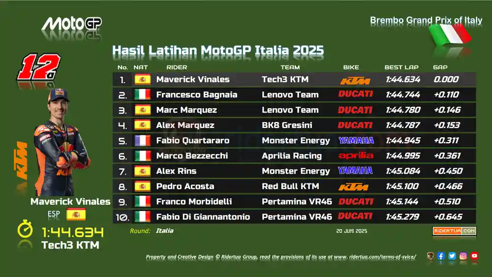 Fabio Quartararo : Bahu Sempat Sedikit Tergeser Tapi Sudah Dikembalikan Seperti Semula 1 Hasil Latihan MotoGP Italia 2025