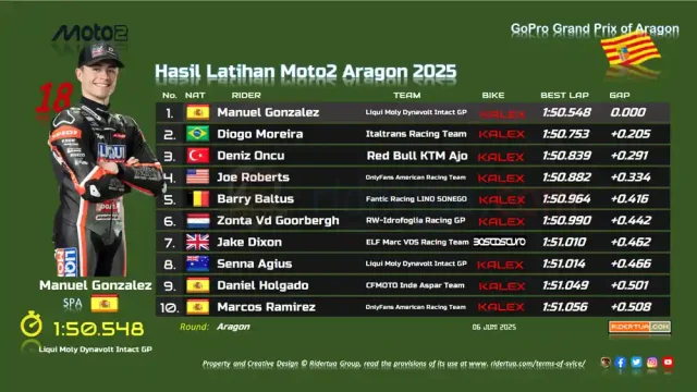 Hasil Practice Moto2 Aragon 2025