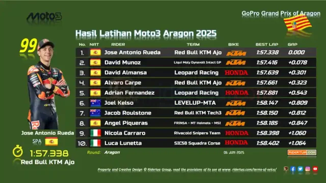 Hasil Practice Moto3 Aragon 2025