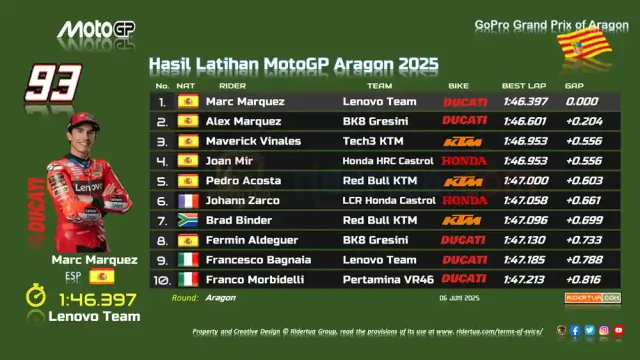 Hasil Practice MotoGP Aragon 2025