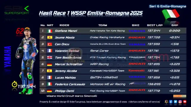 Hasil Race 1 WSSP Emilia-Romagna 2025 Hasil Race 1 WSSP Emilia-Romagna 2025
