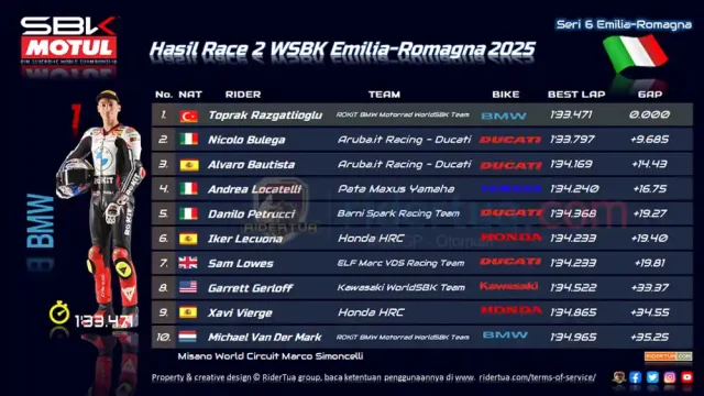 Hasil Race 2 WSBK Emilia-Romagna 2025