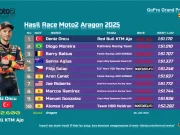 Hasil Race Moto2 Aragon 2025: Deniz Oncu Menang dengan Gap +0.003 detik ! Hasil Race Moto2 Aragon 2025