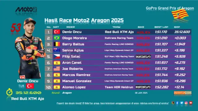 Hasil Race Moto2 Aragon 2025 Hasil Race Moto2 Aragon 2025