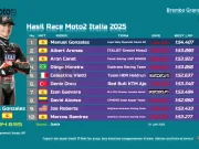 Hasil Race Moto2 Italia 2025: Manuel Gonzalez Menang Hasil Race Moto2 Italia 2025