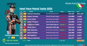 Hasil Race Moto2 Italia 2025