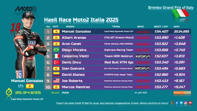 Hasil Race Moto2 Italia 2025-1 Hasil Race Moto2 Italia 2025