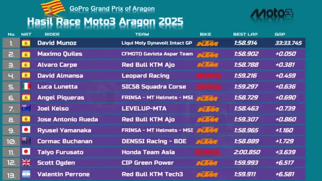 Hasil Race Moto3 Aragon 2025 Hasil Race Moto3 Aragon 2025