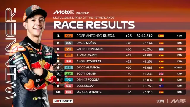 Hasil Race Moto3 Belanda 2025 Hasil Race Moto3 Belanda 2025
