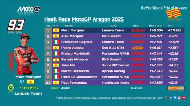 Hasil Race MotoGP Aragon 2025 Hasil Race MotoGP Aragon 2025