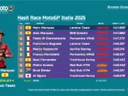 Hasil Race MotoGP Italia 2025: Marc Marquez Menang Lagi, Klasemen & Komentar Pembalap Hasil Race MotoGP Italia 2025