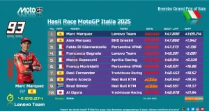 Hasil Race MotoGP Italia 2025